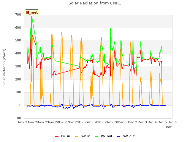 plot of Solar Radiation from CNR1