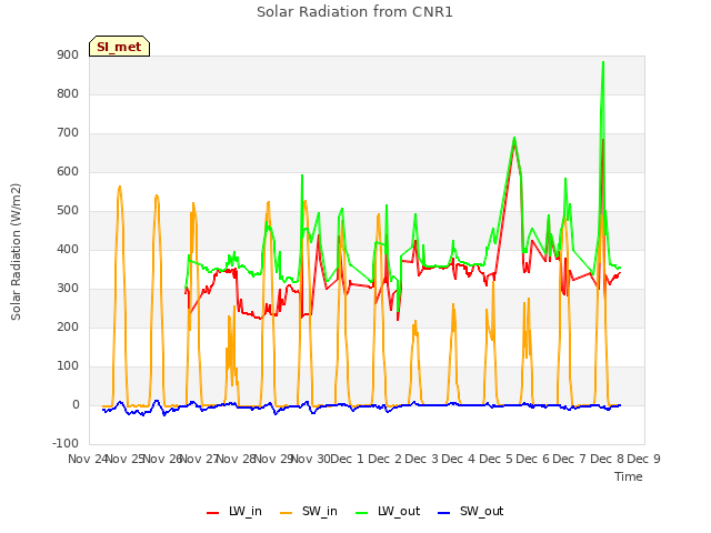 plot of Solar Radiation from CNR1