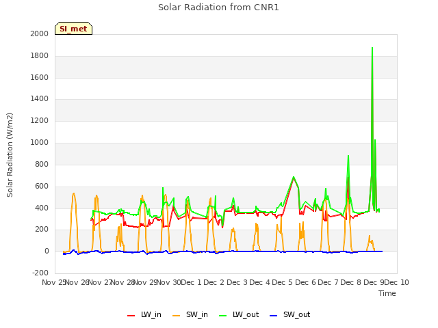 plot of Solar Radiation from CNR1