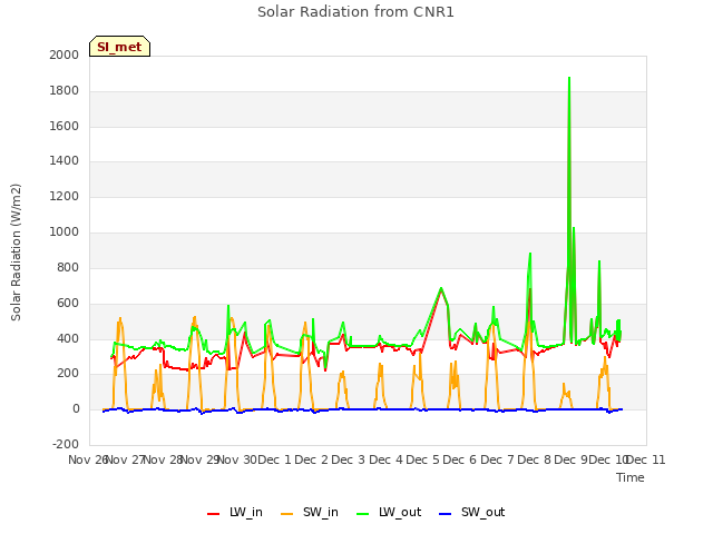 plot of Solar Radiation from CNR1