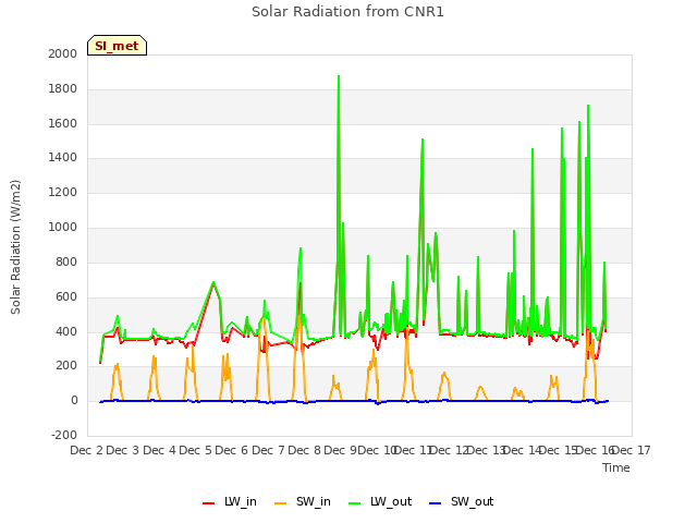 plot of Solar Radiation from CNR1