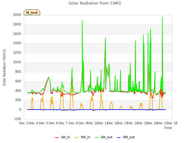 plot of Solar Radiation from CNR1