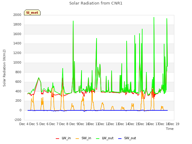 plot of Solar Radiation from CNR1