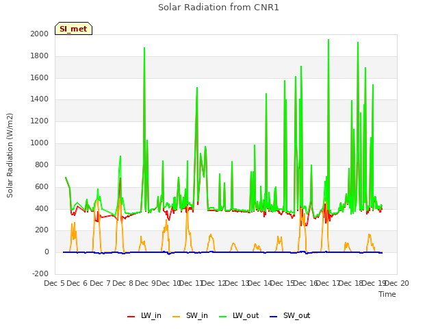 plot of Solar Radiation from CNR1