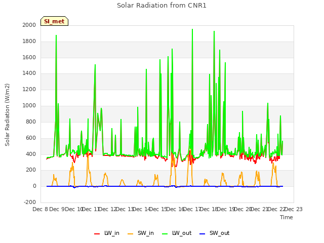 plot of Solar Radiation from CNR1