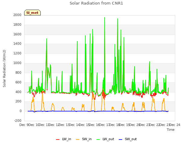 plot of Solar Radiation from CNR1