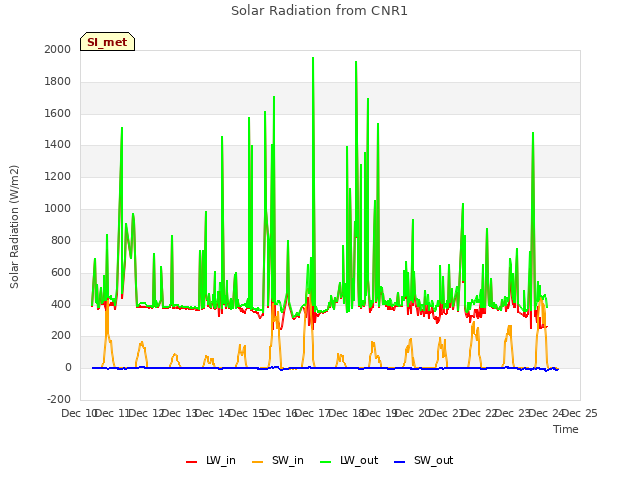 plot of Solar Radiation from CNR1