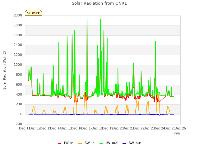 plot of Solar Radiation from CNR1