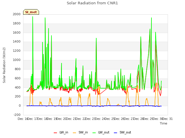 plot of Solar Radiation from CNR1