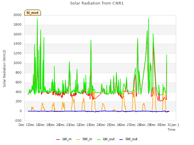 plot of Solar Radiation from CNR1