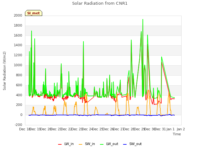 plot of Solar Radiation from CNR1