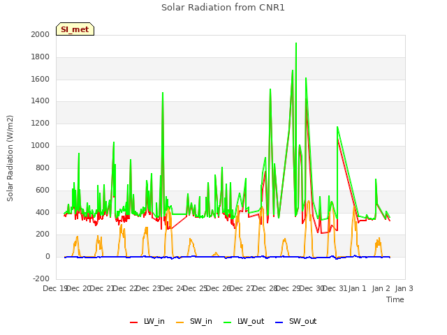 plot of Solar Radiation from CNR1