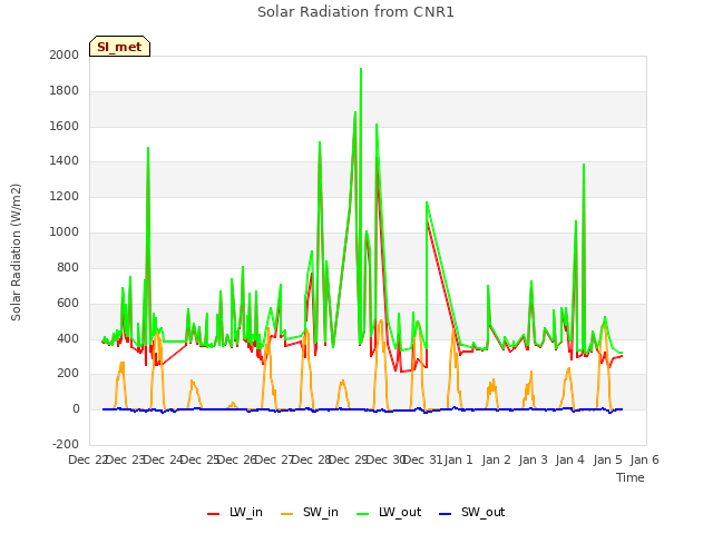 plot of Solar Radiation from CNR1