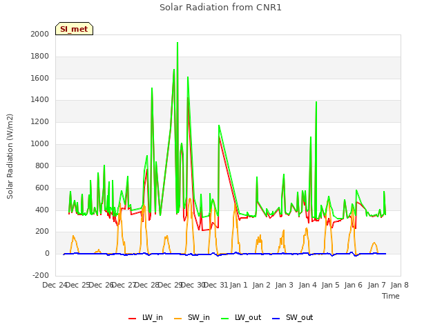 plot of Solar Radiation from CNR1