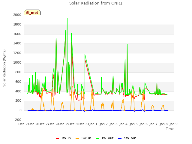 plot of Solar Radiation from CNR1