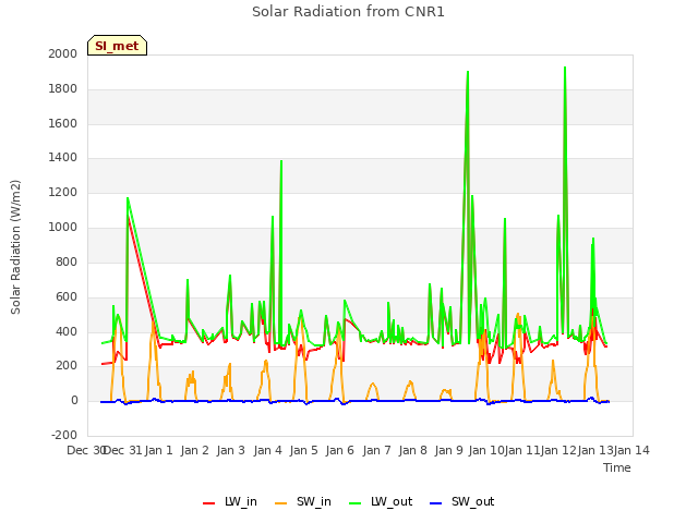 plot of Solar Radiation from CNR1