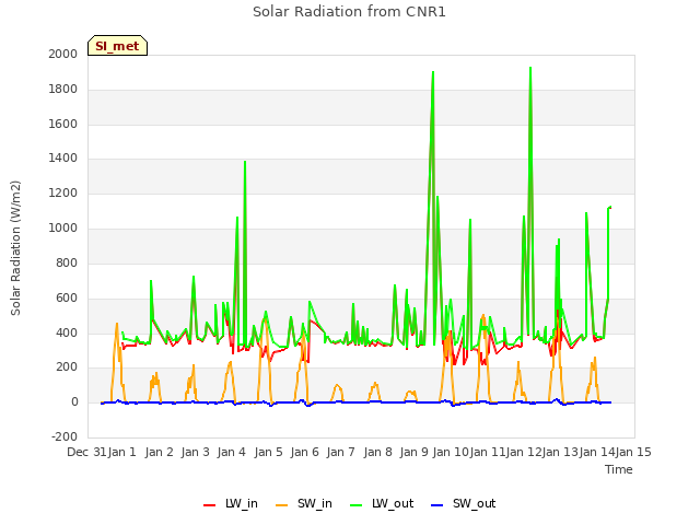 plot of Solar Radiation from CNR1