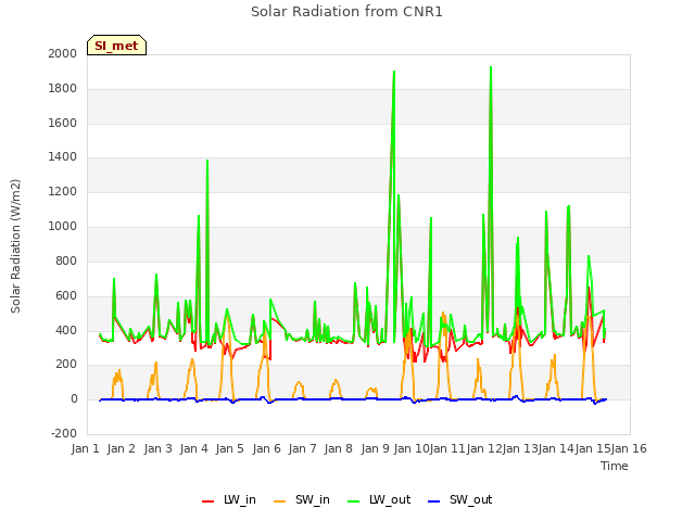 plot of Solar Radiation from CNR1