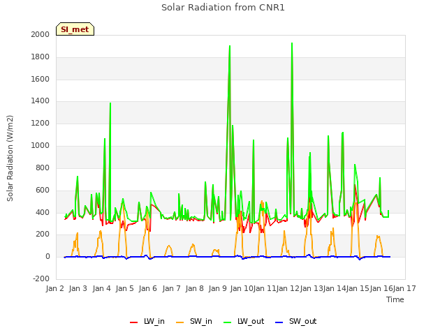 plot of Solar Radiation from CNR1