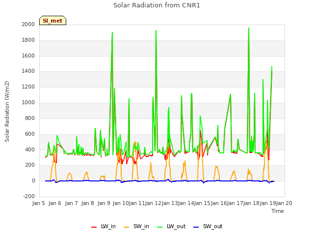 plot of Solar Radiation from CNR1