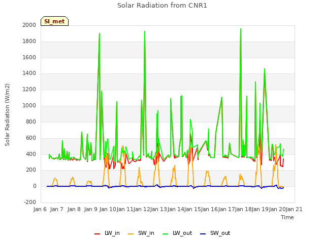 plot of Solar Radiation from CNR1