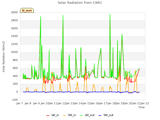 plot of Solar Radiation from CNR1