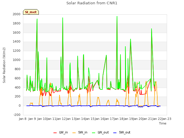 plot of Solar Radiation from CNR1