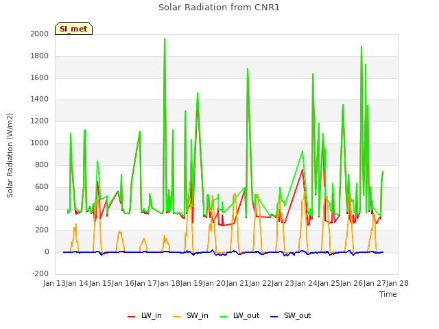 plot of Solar Radiation from CNR1