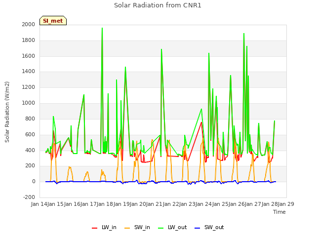 plot of Solar Radiation from CNR1