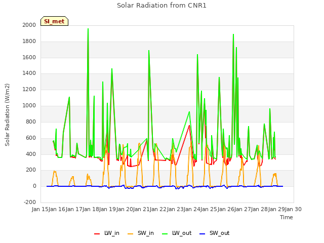 plot of Solar Radiation from CNR1