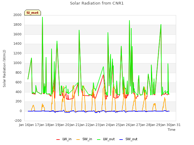 plot of Solar Radiation from CNR1