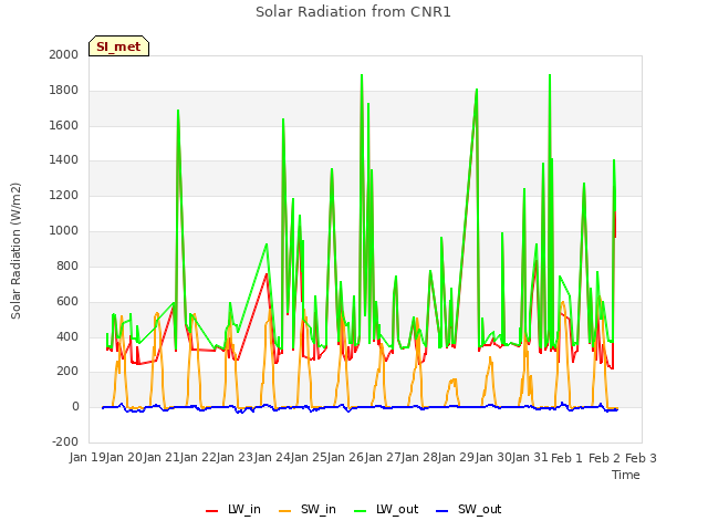 plot of Solar Radiation from CNR1