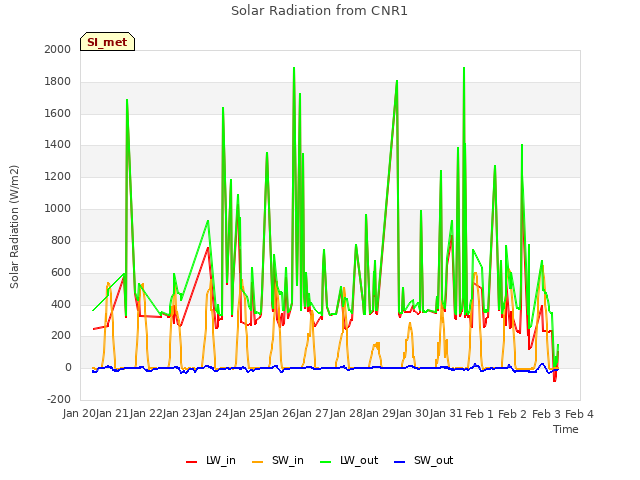 plot of Solar Radiation from CNR1