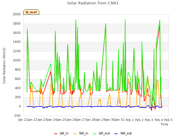 plot of Solar Radiation from CNR1