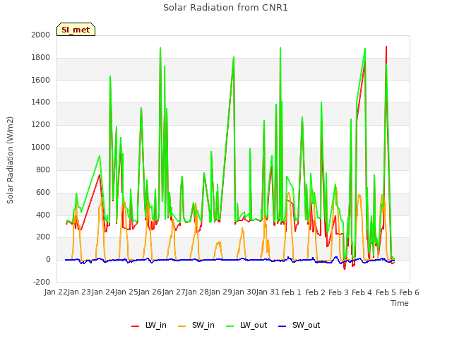 plot of Solar Radiation from CNR1