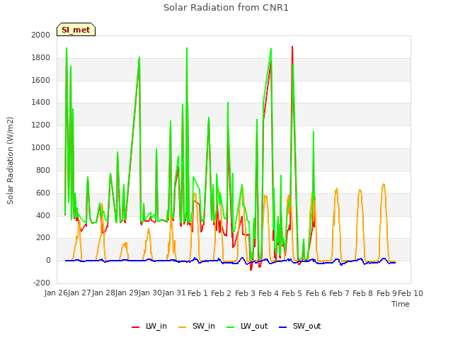 plot of Solar Radiation from CNR1