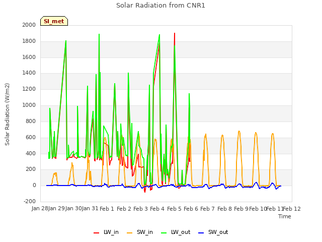 plot of Solar Radiation from CNR1