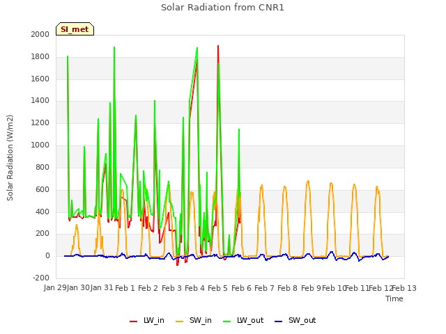 plot of Solar Radiation from CNR1