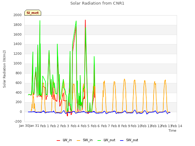 plot of Solar Radiation from CNR1