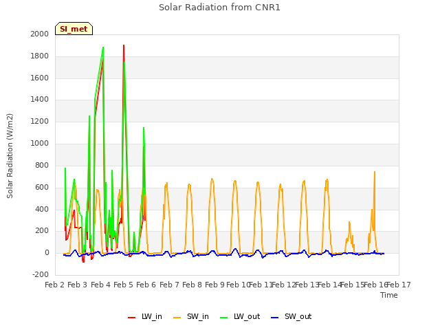 plot of Solar Radiation from CNR1