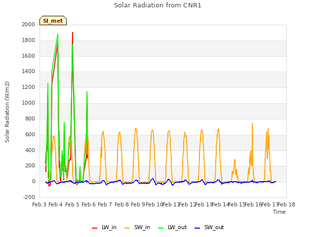 plot of Solar Radiation from CNR1