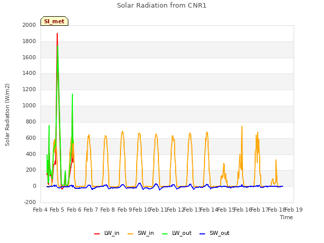 plot of Solar Radiation from CNR1