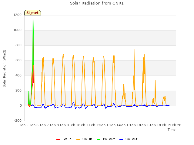 plot of Solar Radiation from CNR1