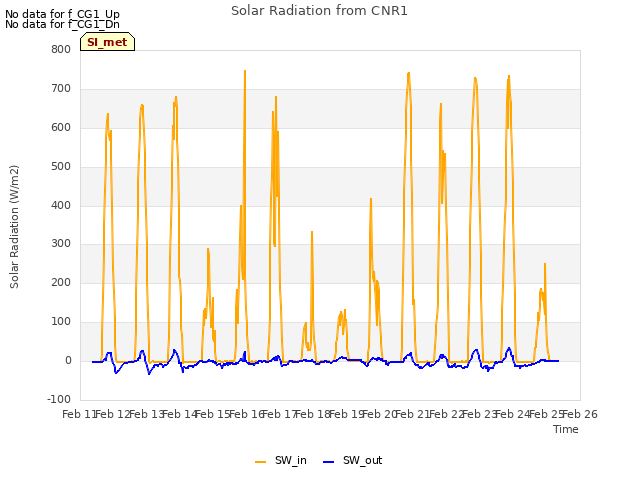 plot of Solar Radiation from CNR1