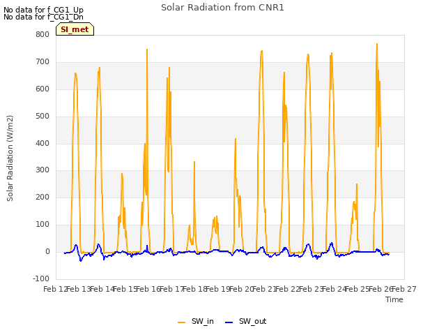 plot of Solar Radiation from CNR1