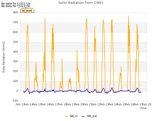 plot of Solar Radiation from CNR1