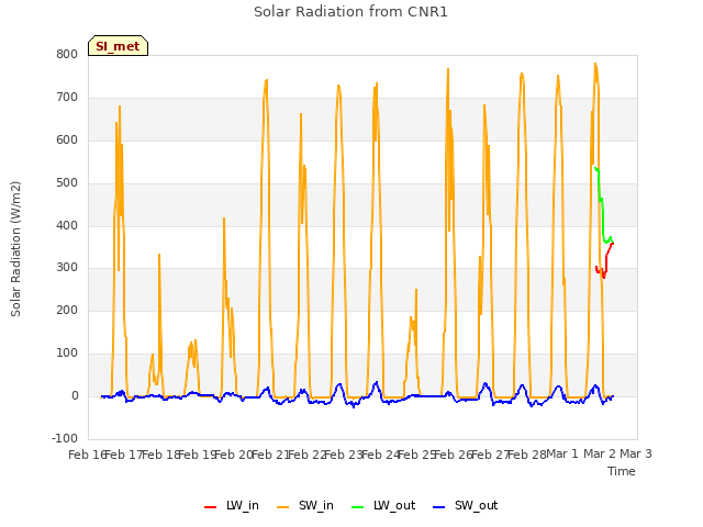 plot of Solar Radiation from CNR1