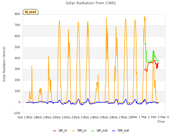 plot of Solar Radiation from CNR1