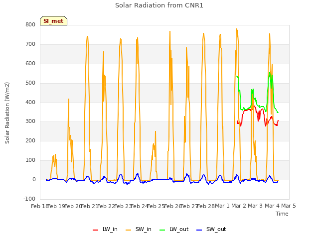 plot of Solar Radiation from CNR1