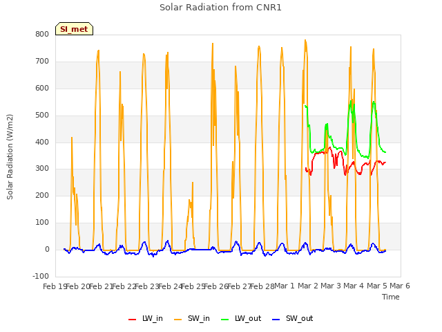 plot of Solar Radiation from CNR1